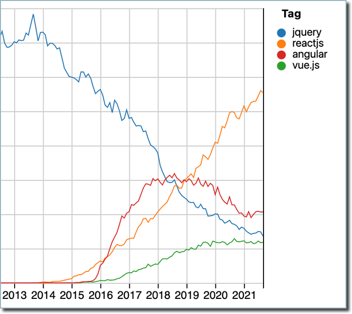% of Stack Overflow questions