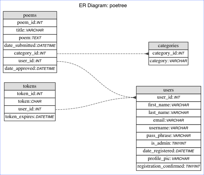 ER Diagram from Sequel Pro